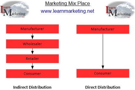 Marketing Mix Place Strategies